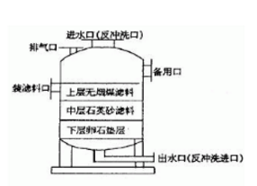 多介質(zhì)過(guò)濾器的結(jié)構(gòu)，看來(lái)看看